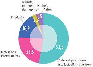 Répartition par catégorie socio-professionnelle (CSP) des salariés des entreprises de Puteaux (en %)