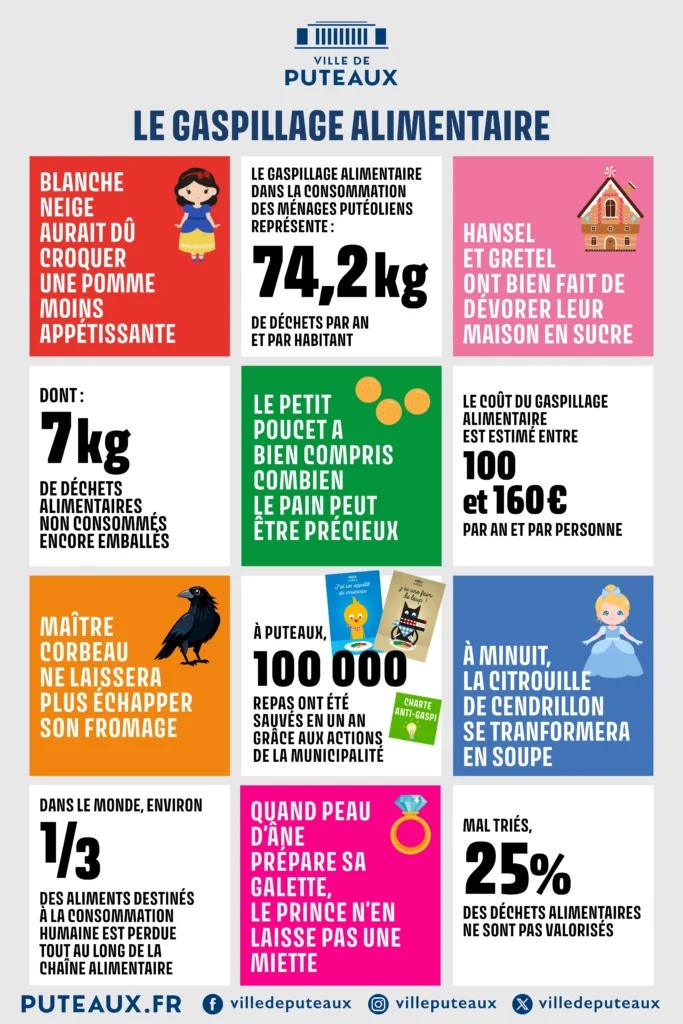 Lutte contre le gaspillage alimentaire 8 Affiche Gaspillage