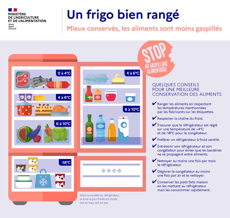 Lutte contre le gaspillage alimentaire 9 a la une PG