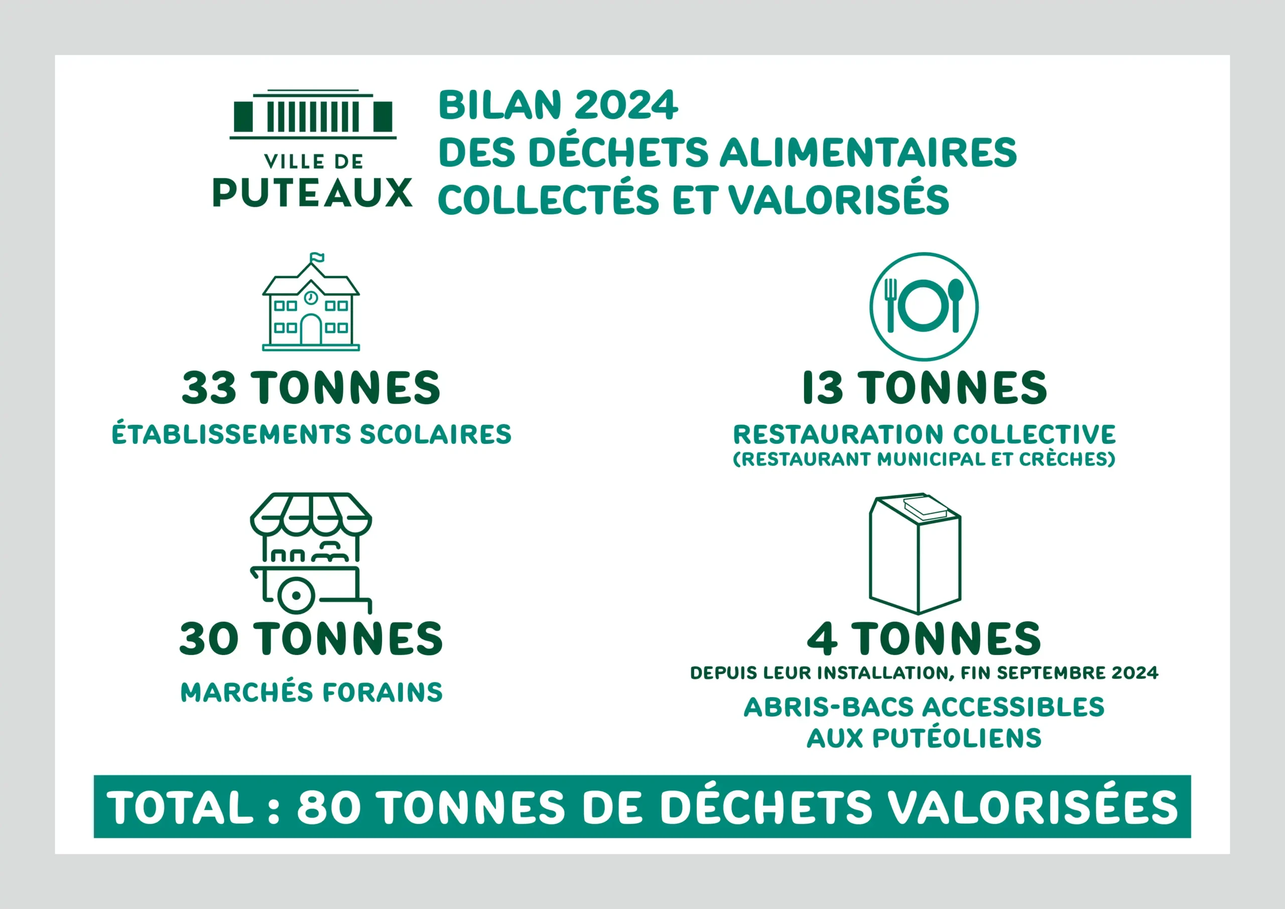 Lutte contre le gaspillage alimentaire 3 dechets valorises scaled