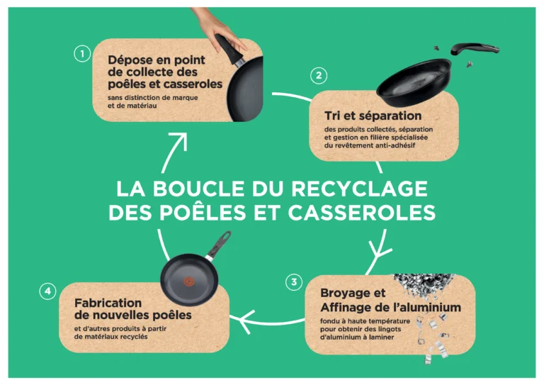 Schema boucle recyclage poele casserole